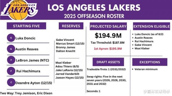 Hai khuyết tật và một dấu hiệu! Đội hình 14+2 của Lakers đượ